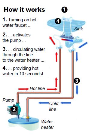Hot water recycling